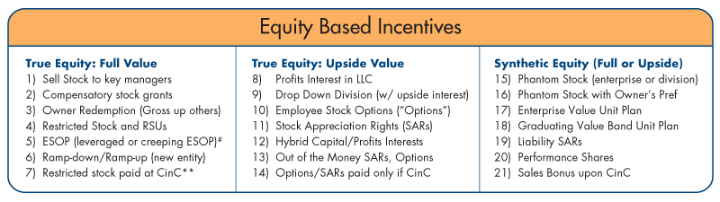 Equity Based Incentives