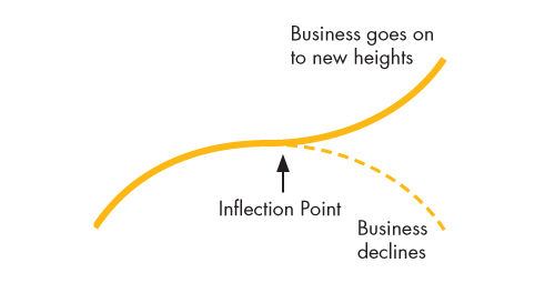 Inflection Point diagram