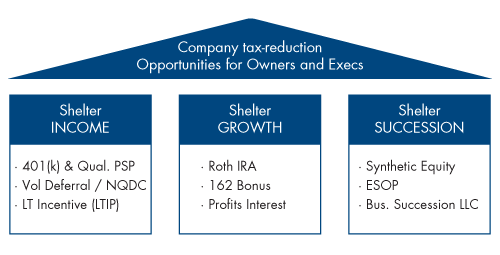 Shelter Income, Shelter Growth, Shelter Succession