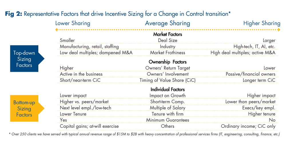 Fig 2: Representative Factors that drive Incentive Sizing for a Change in Control transition