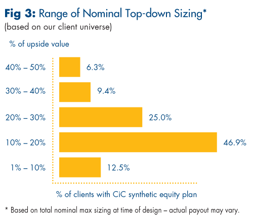 Fig 3: Range of Nominal Top-down Sizing